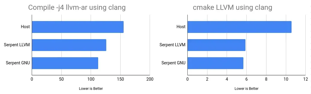 Comparison of compile times